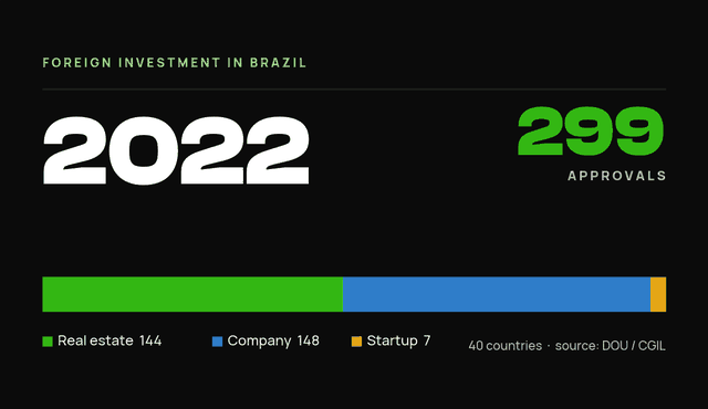 StartBrazil data card — foreign investor-residency approvals in Brazil, 2022: 299 total (real estate 144, company 148, startup 7).