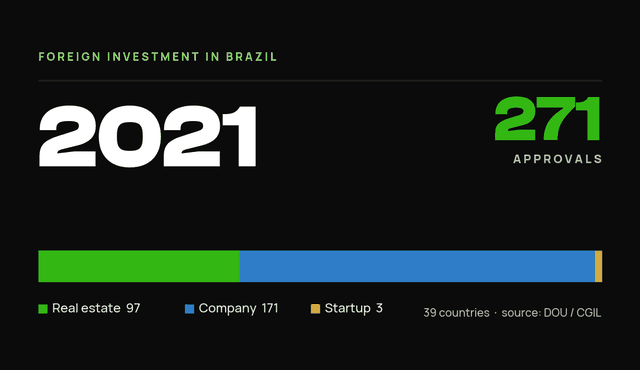 StartBrazil data card — foreign investor-residency approvals in Brazil, 2021: 271 total (real estate 97, company 171, startup 3).