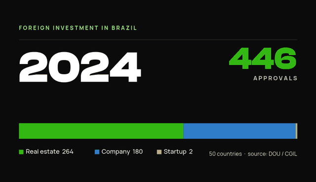 StartBrazil data card — foreign investor-residency approvals in Brazil, 2024: 446 total (real estate 264, company 180, startup 2).