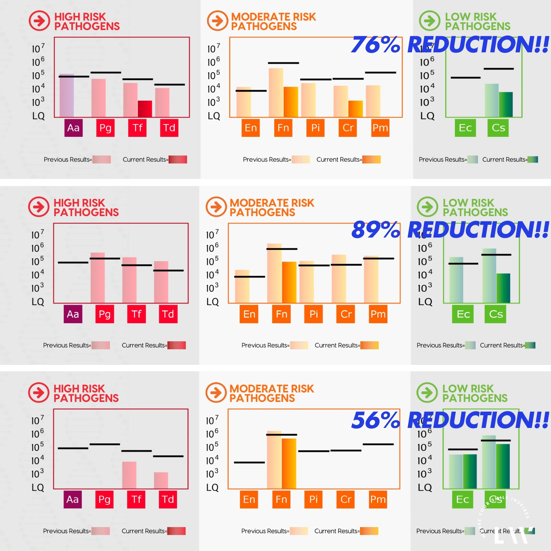OralDNA bacterial load reduction charts showing 76%, 89%, and 56% reductions at Livewell Dental