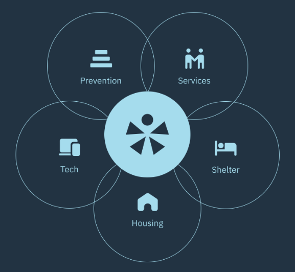 Better Angels’ mission is to solve LA’s homelessness epidemic.