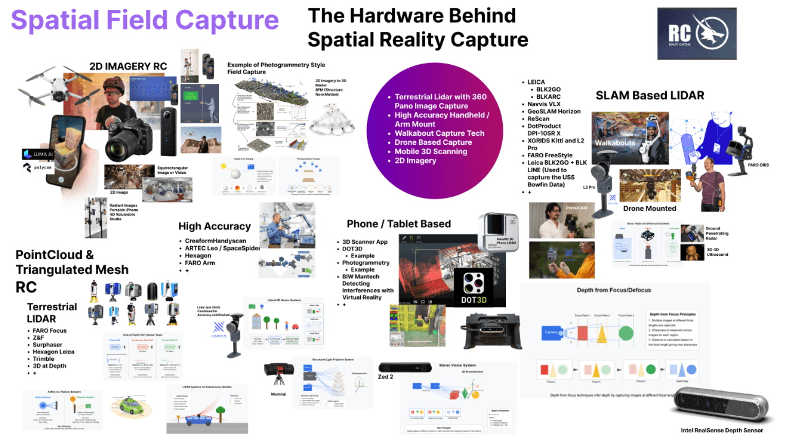 The hardware behind spatial reality capture