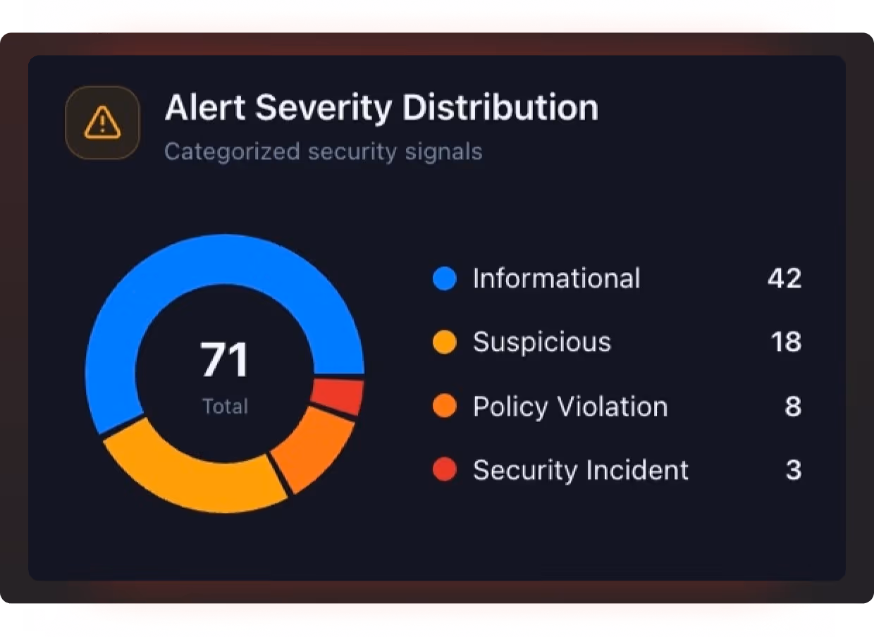 Donut chart showing Alert Severity Distribution with total of 71 categorized security signals: 42 informational, 18 suspicious, 8 policy violations, and 3 security incidents.