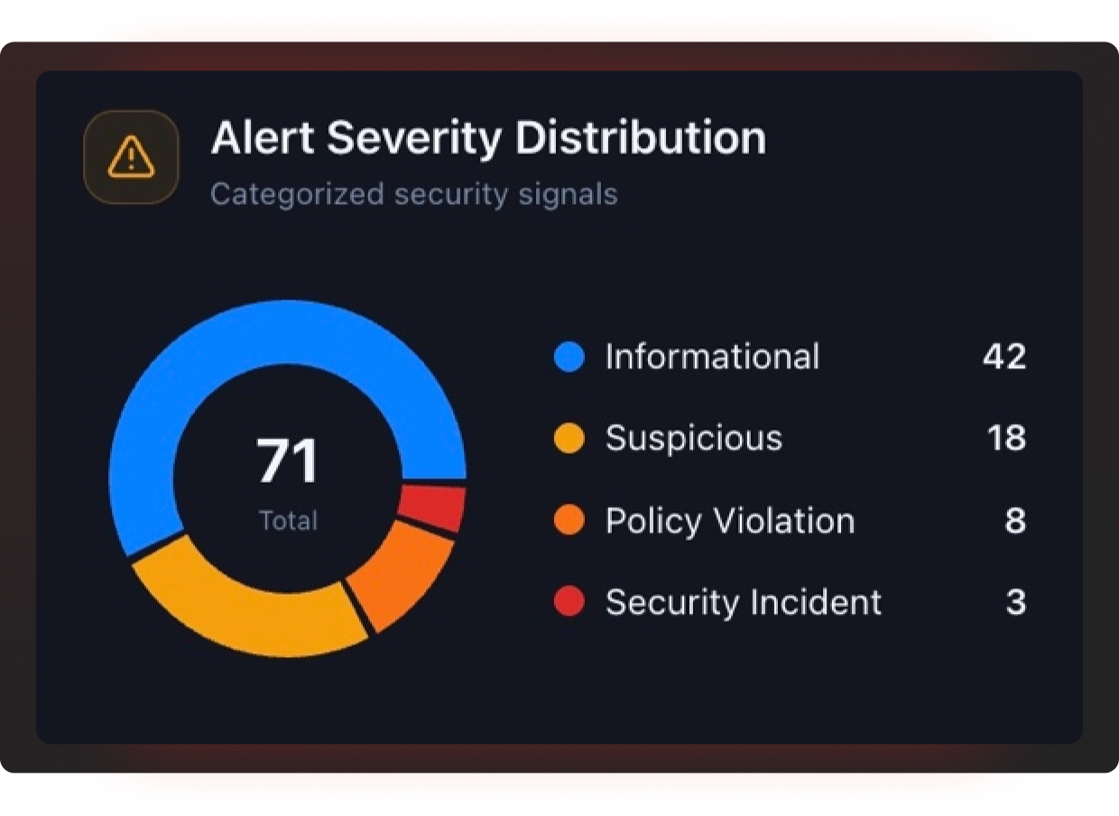 Donut chart showing Alert Severity Distribution with total of 71 categorized security signals: 42 informational, 18 suspicious, 8 policy violations, and 3 security incidents.