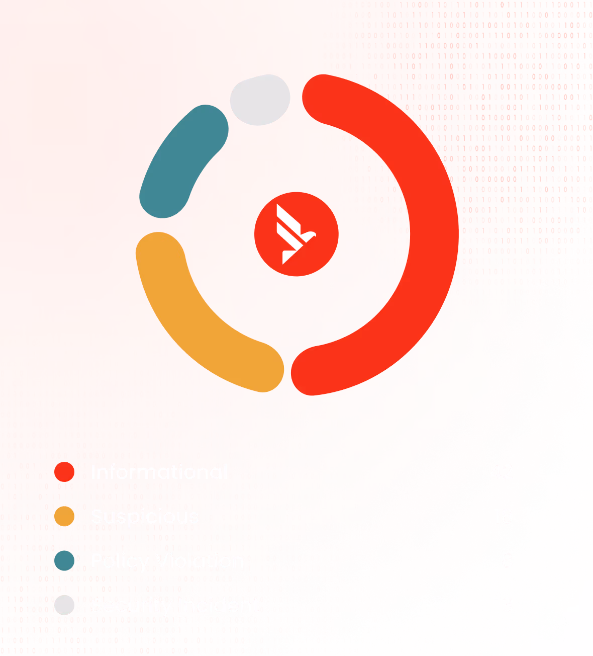 Circular pie chart with four segments labeled Informational (42), Suspicious (18), Policy Violation (8), and Security Incident, with corresponding red, yellow, teal, and white colors on a pink binary code background.