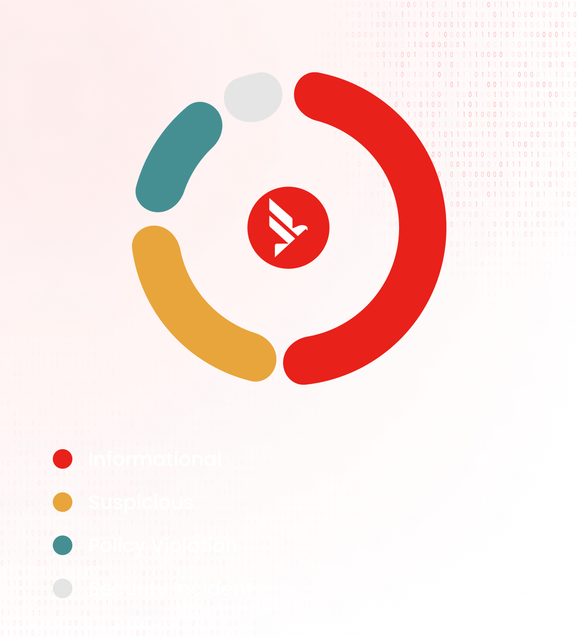 Circular pie chart with four segments labeled Informational (42), Suspicious (18), Policy Violation (8), and Security Incident, with corresponding red, yellow, teal, and white colors on a pink binary code background.