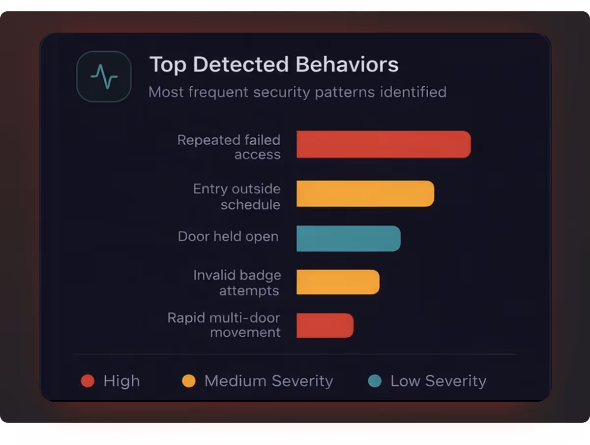 Bar chart showing top detected security behaviors: repeated failed access (high severity, red), entry outside schedule (medium severity, yellow), door held open (low severity, teal), invalid badge attempts (medium severity, yellow), and rapid multi-door movement (high severity, red).