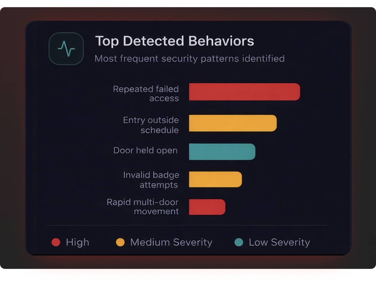 Bar chart showing top detected security behaviors: repeated failed access (high severity, red), entry outside schedule (medium severity, yellow), door held open (low severity, teal), invalid badge attempts (medium severity, yellow), and rapid multi-door movement (high severity, red).