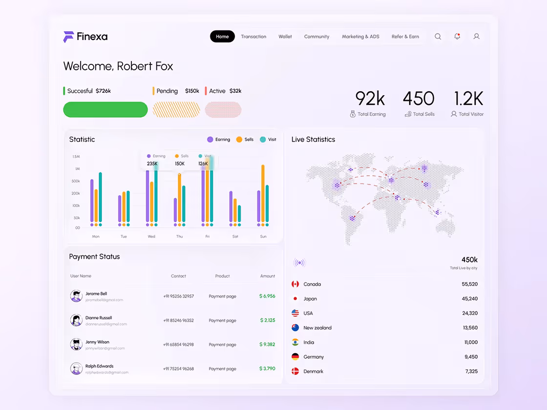 Dashboard interface with Finexa logo, user welcome message, progress bars for successful, pending, and active amounts, daily statistics bar chart, live world map statistics, and payment status list with user details and amounts.