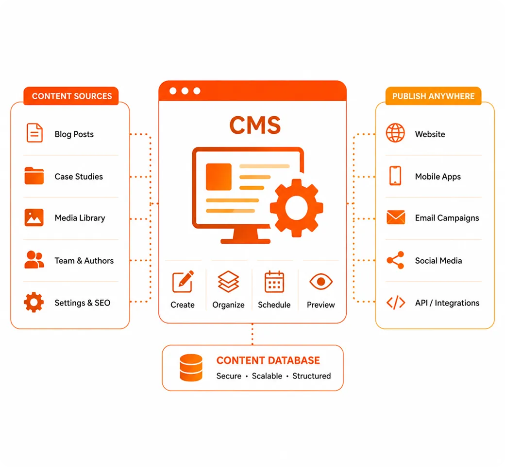 CMS diagram showing content sources, content database, and publishing options with icons and labels.