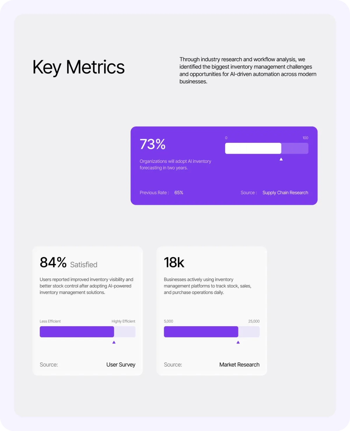 Key metrics on AI inventory adoption: 73% forecast adoption, 84% satisfied users, 18k businesses using platforms daily.