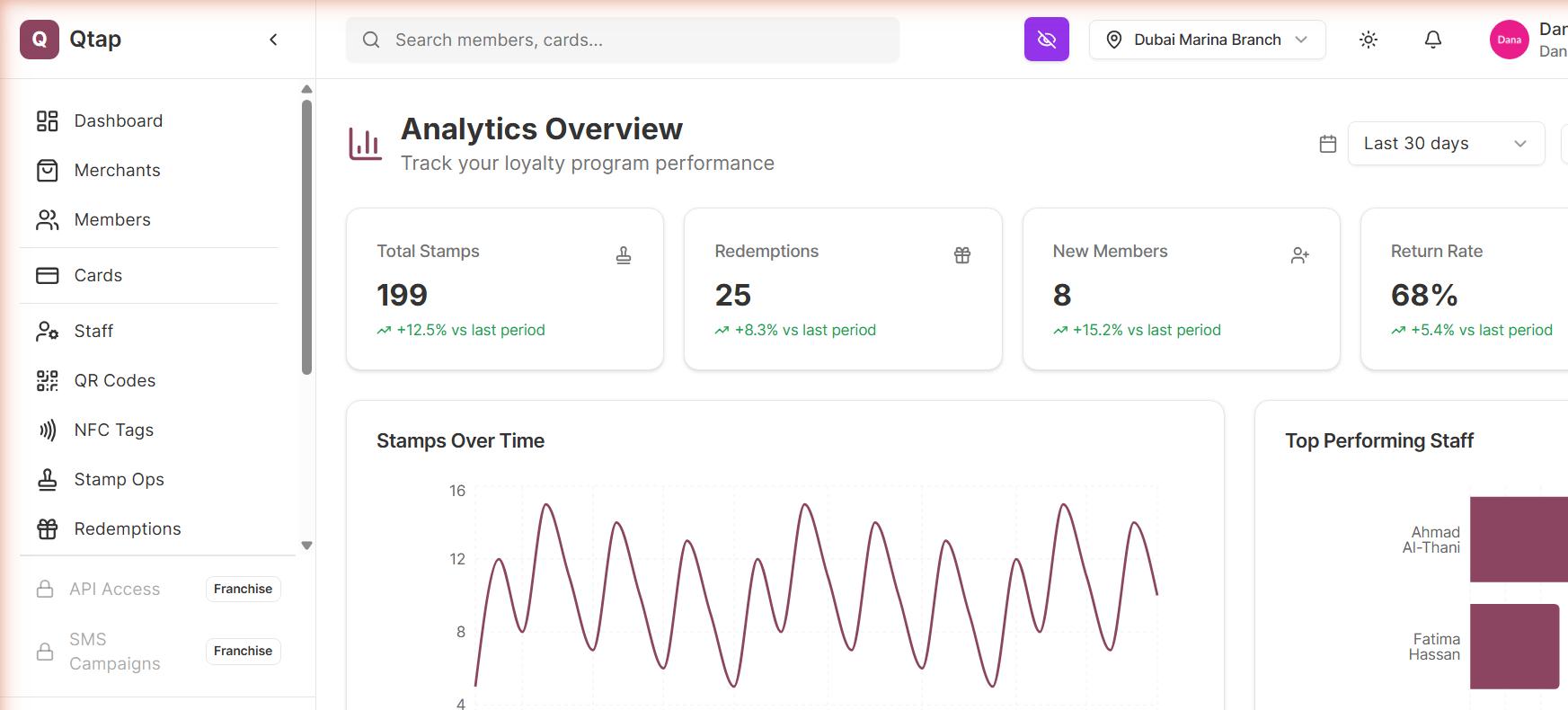 Dashboard of Qtap loyalty program analytics showing total stamps 199, redemptions 25, new members 8, return rate 68%, and graphs of stamps over time and top performing staff.
