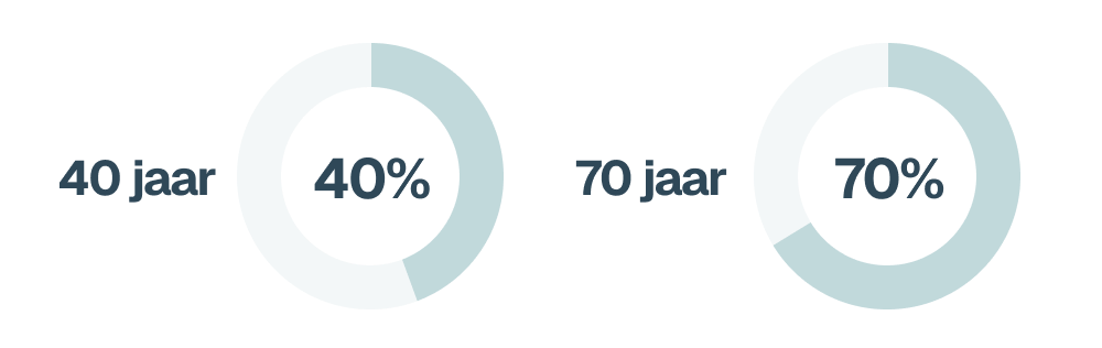 40 jaar 40% 70 jaar 70%