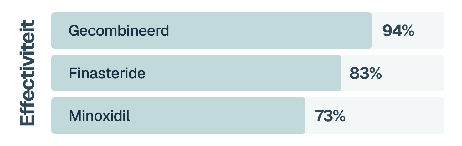 een plaatje van effectiviteit. Gecombineerd 94% Finasteride 83% Minoxidil 73%