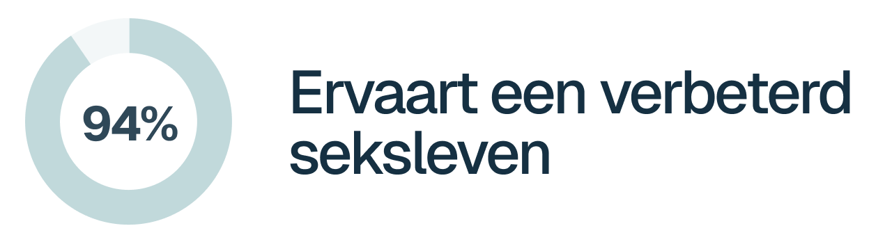 94% Ervaart een verbeterd seksleven
