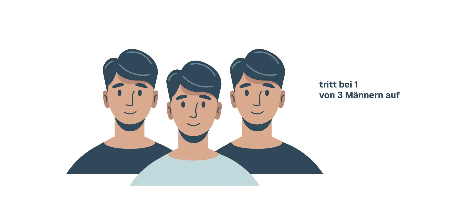 komt voor bij 1 op de 3 mannen