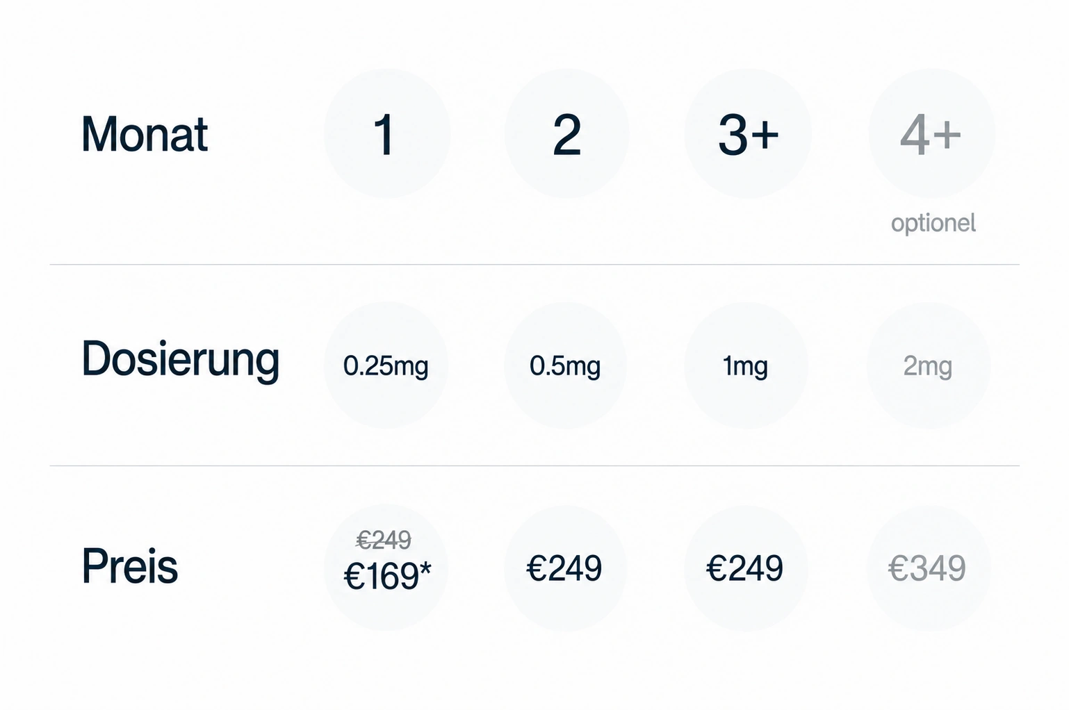 maand 1. 0.25mg 249 euro maand 2. 0.5mg 249 euro. maand 3. 1mg 249 euro. maand 4. 2mg 349 euro.