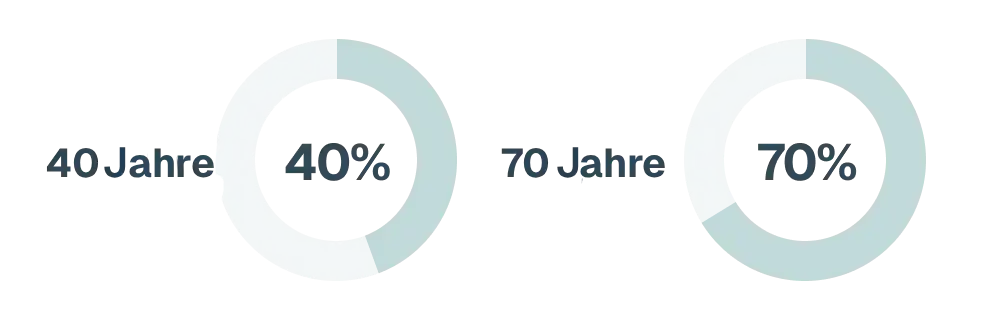40 jaar 40% 70 jaar 70%