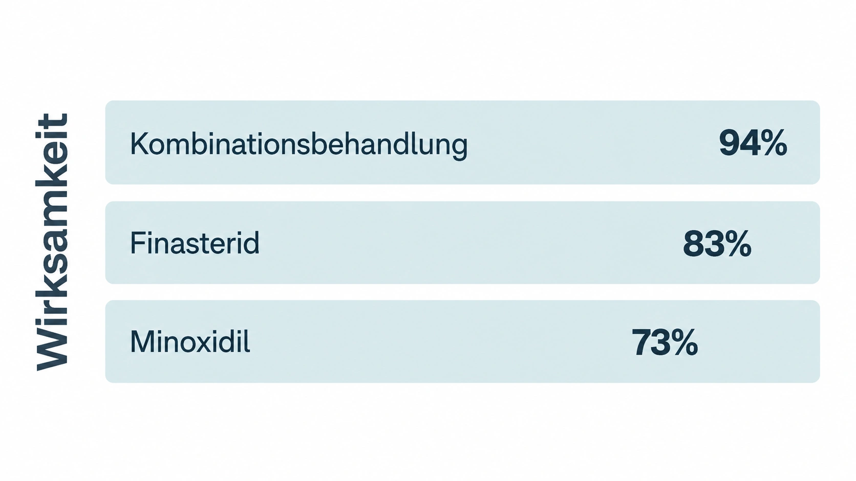 een plaatje van effectiviteit. Gecombineerd 94% Finasteride 83% Minoxidil 73%