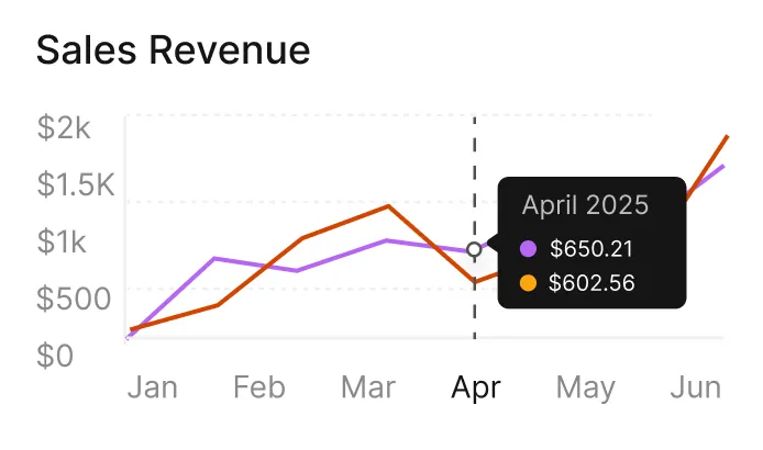 Line graph of sales revenue from January to June, showing two lines with April 2025 values of $650.21 and $602.56.