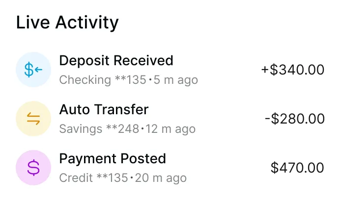 Live Activity showing three transactions: Deposit Received of $340.00 to Checking account ending 135 five minutes ago, Auto Transfer of $280.00 from Savings account ending 248 twelve minutes ago, and Payment Posted of $470.00 to Credit account ending 135 twenty minutes ago.