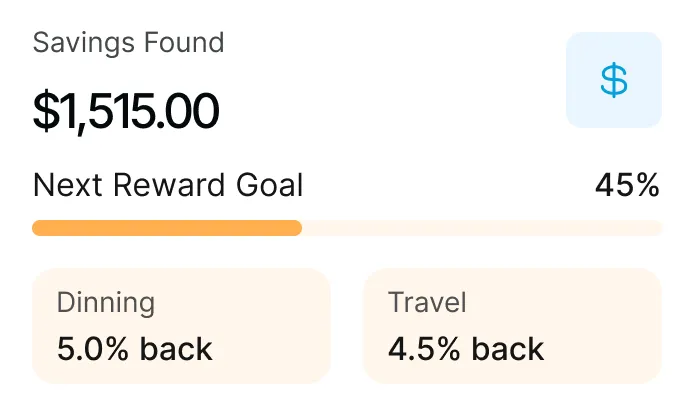 Savings found amount $1,515.00 with next reward goal at 45% progress, showing 5.0% back on dining and 4.5% back on travel.