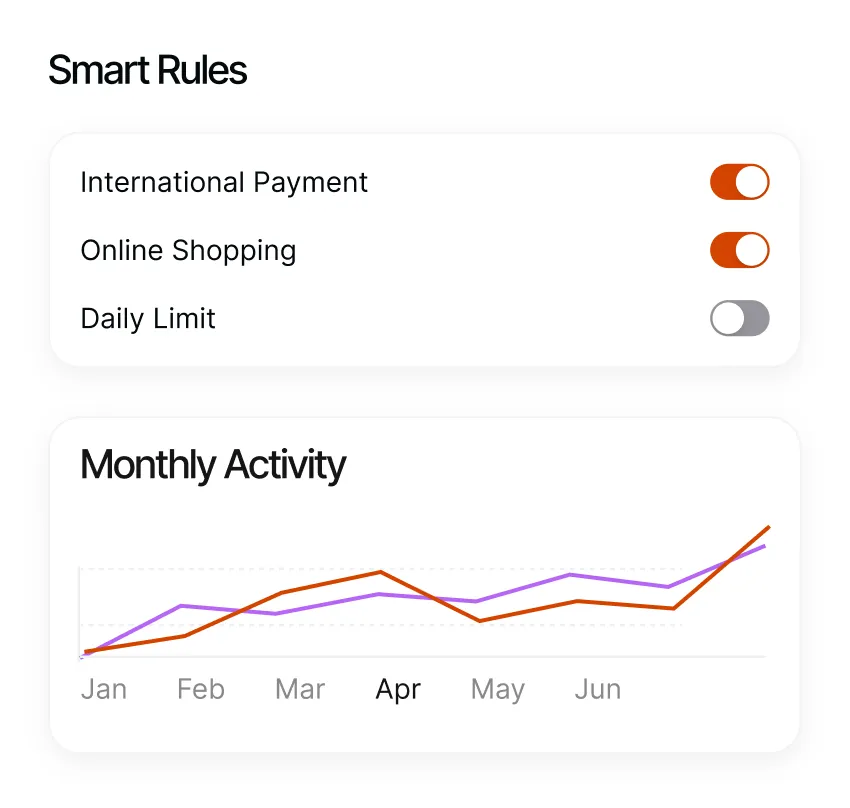 User interface showing smart rules with toggles for International Payment and Online Shopping turned on, Daily Limit off, and a monthly activity line graph from January to June.