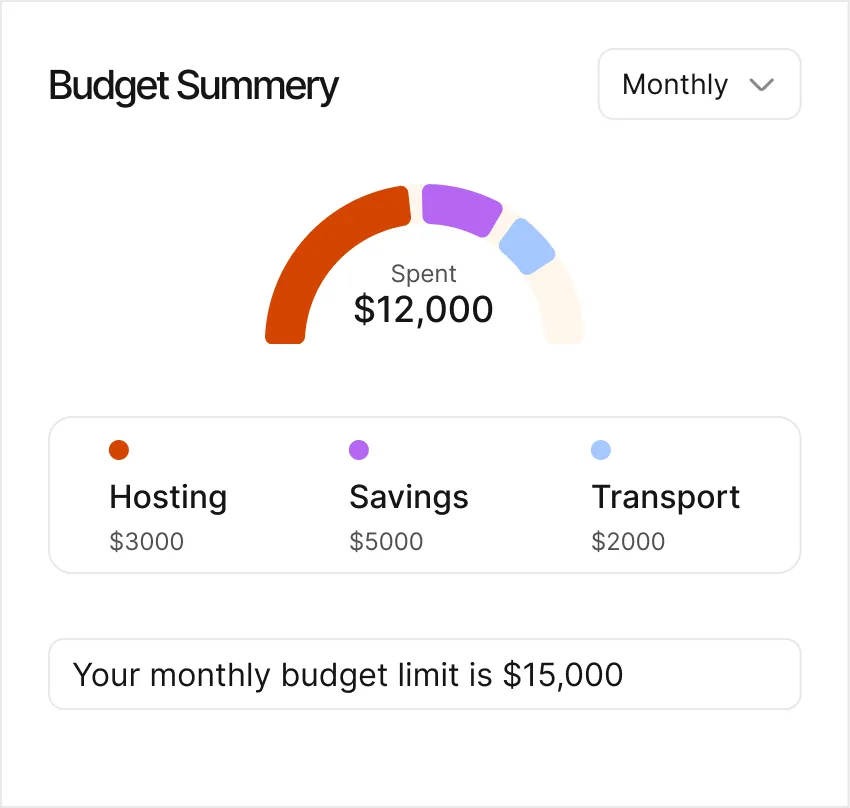 Budget summary showing $12,000 spent monthly with $3,000 for hosting, $5,000 savings, and $2,000 transport, under a $15,000 budget limit.