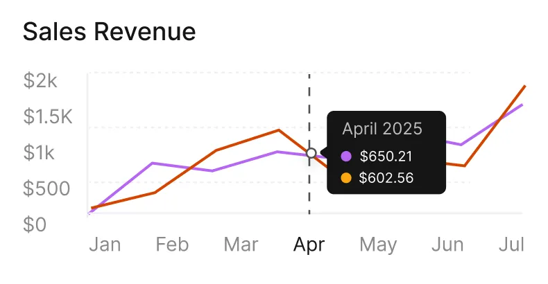 Line chart showing sales revenue from January to July, with two lines: one purple and one orange. In April 2025, purple line value is $650.21 and orange line value is $602.56.