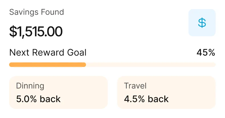 Savings found $1,515.00 with next reward goal at 45%, showing 5.0% back on dining and 4.5% back on travel.