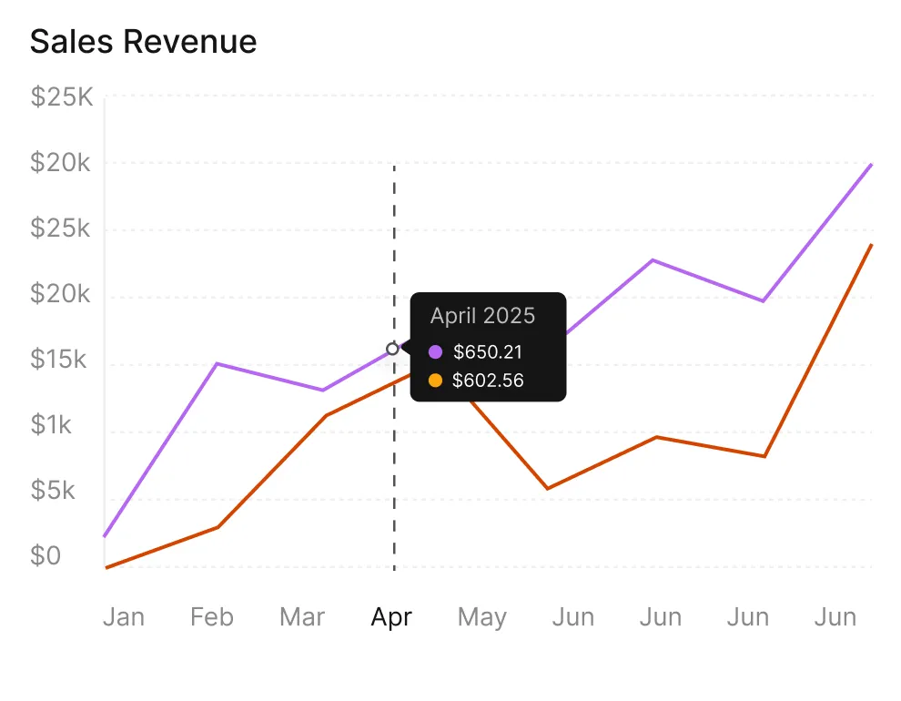 Line graph showing sales revenue with two lines; purple line ranges from $0 to $20k and orange line ranges from $0 to $24k, with data points for each month from January to June and a highlighted point in April 2025 showing $650.21 for the purple line and $602.56 for the orange line.