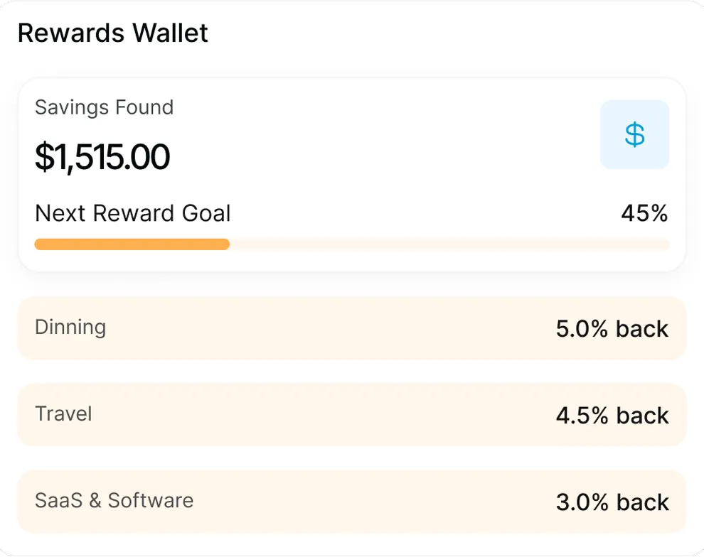 Rewards Wallet showing savings found $1,515.00 and a progress bar at 45% towards the next reward goal, with cashback rates of 5.0% for dining, 4.5% for travel, and 3.0% for SaaS & software.