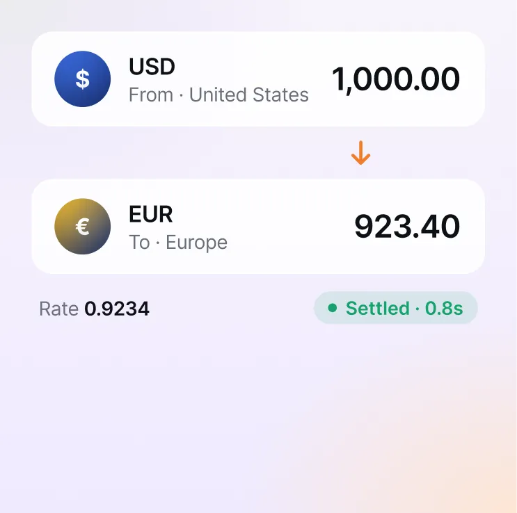 Currency conversion showing 1,000.00 USD from United States equals 923.40 EUR to Europe at a rate of 0.9234, marked as settled in 0.8 seconds.