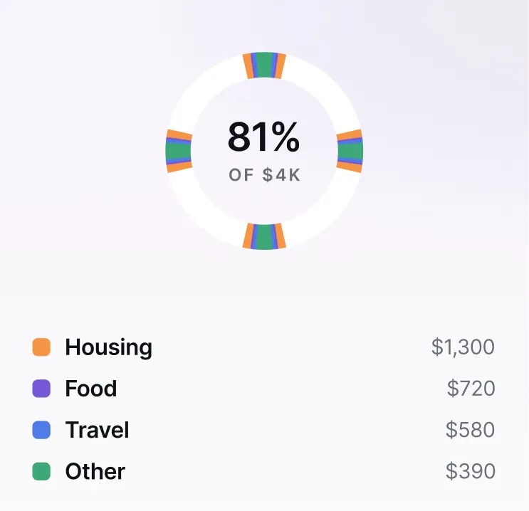 Donut chart showing 81% of $4K spent, with categories Housing $1,300, Food $720, Travel $580, and Other $390.
