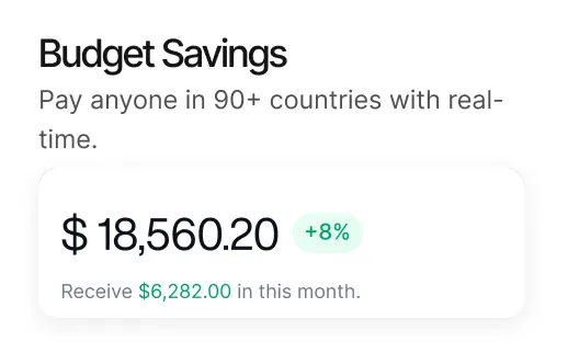 Dashboard showing budget savings with $18,560.20 total and 8% increase, $6,282.00 received this month, and a note about paying in 90+ countries.