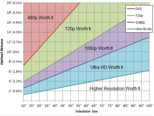 size, distance and resolution for home theater TVs