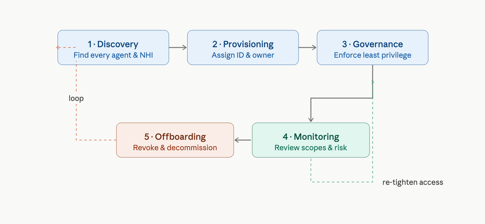 ai-agent-identity-management-solutions