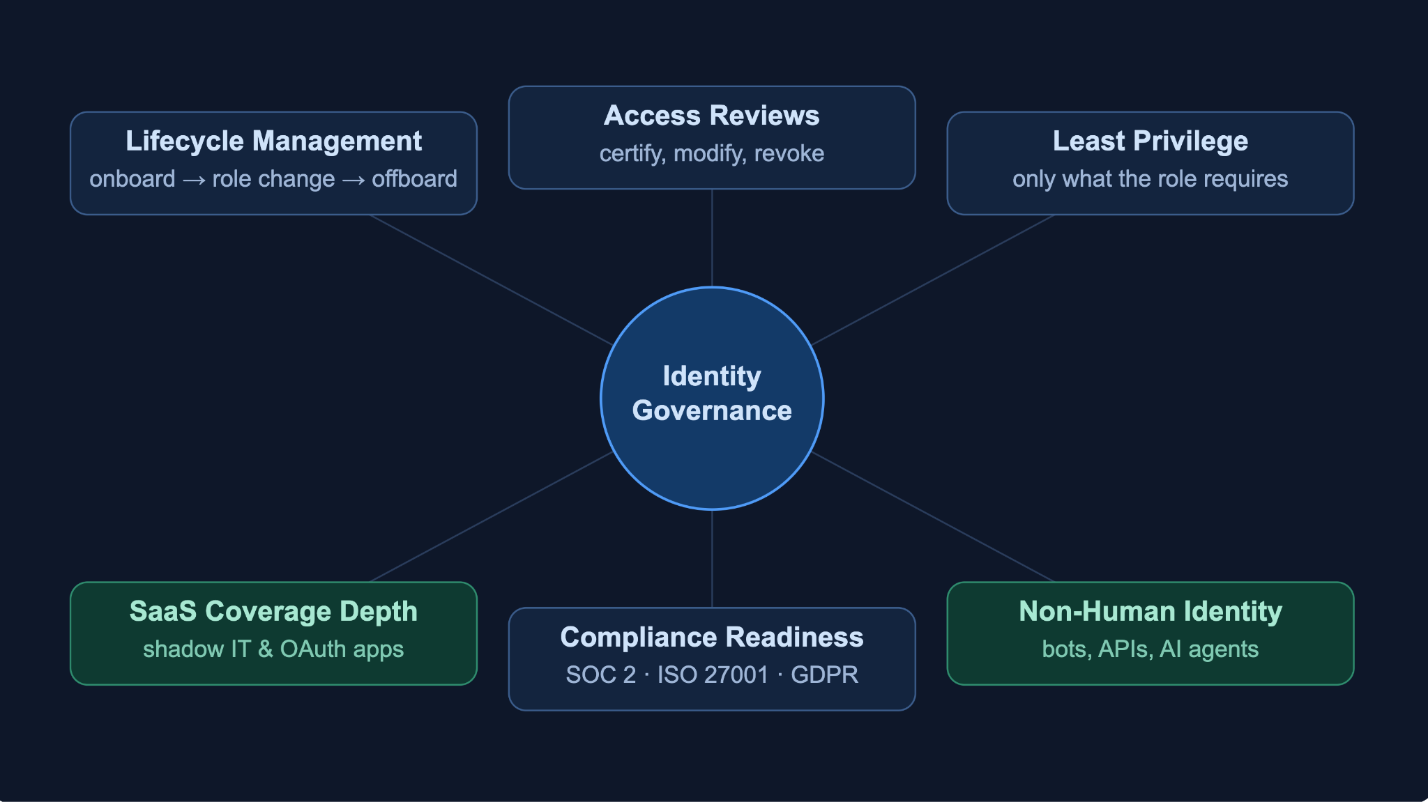 best-identity-governance-solutions