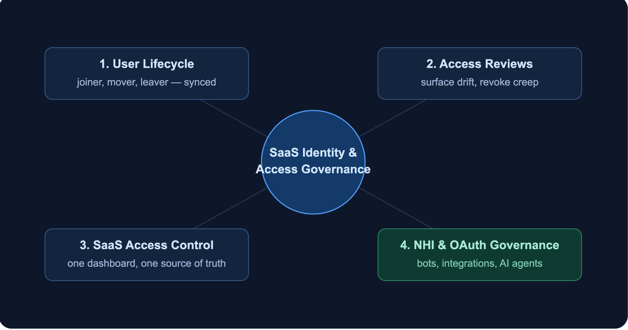 /identity-and-access-governance-guide