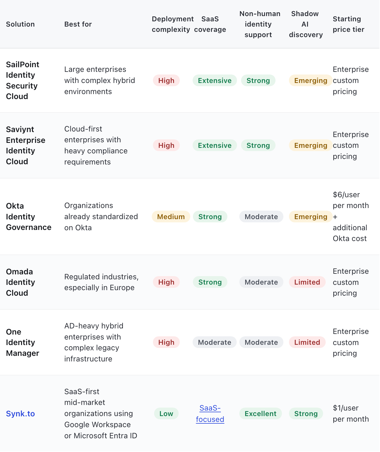 Best Identity Governance Solutions Comparison Table