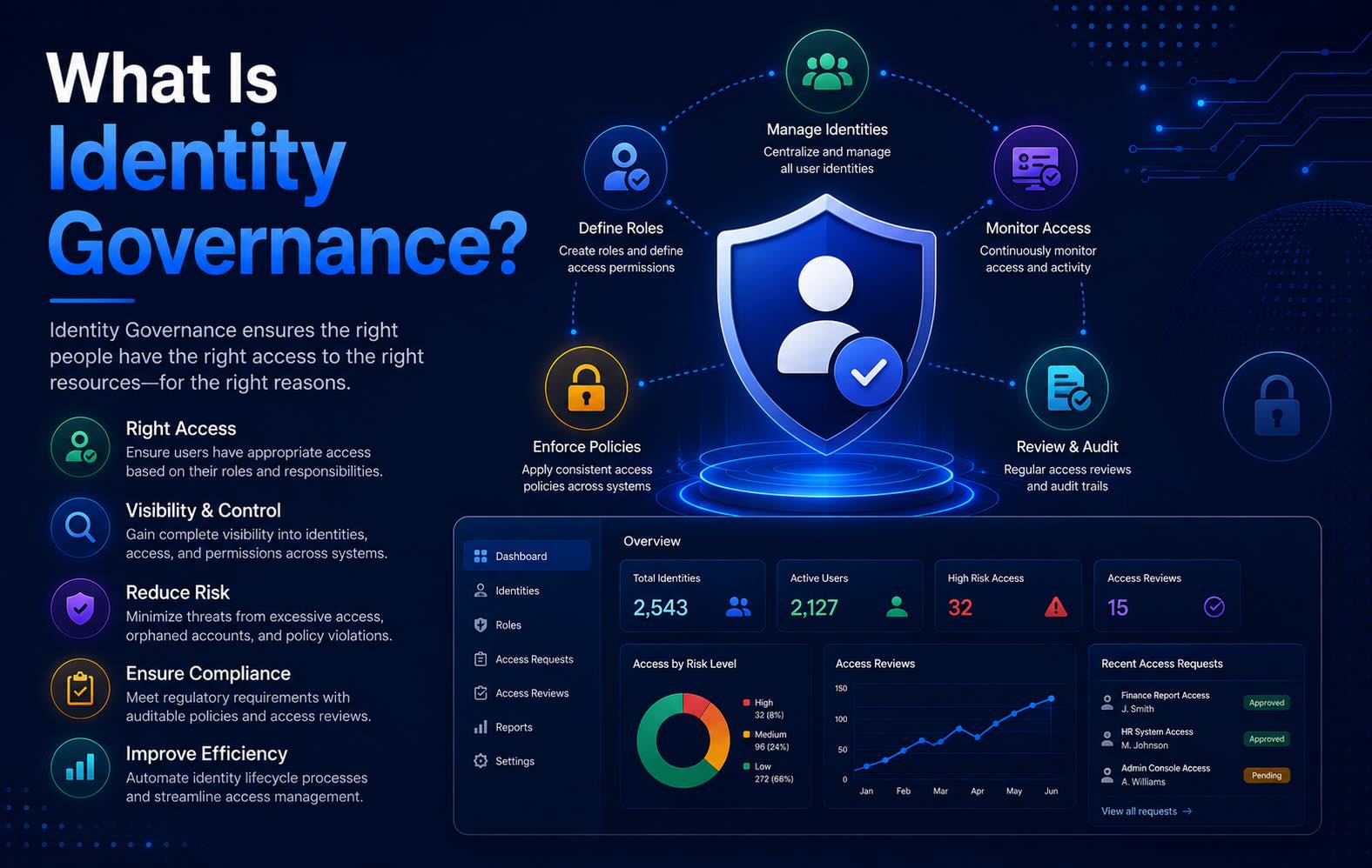 what-is-identity-governance