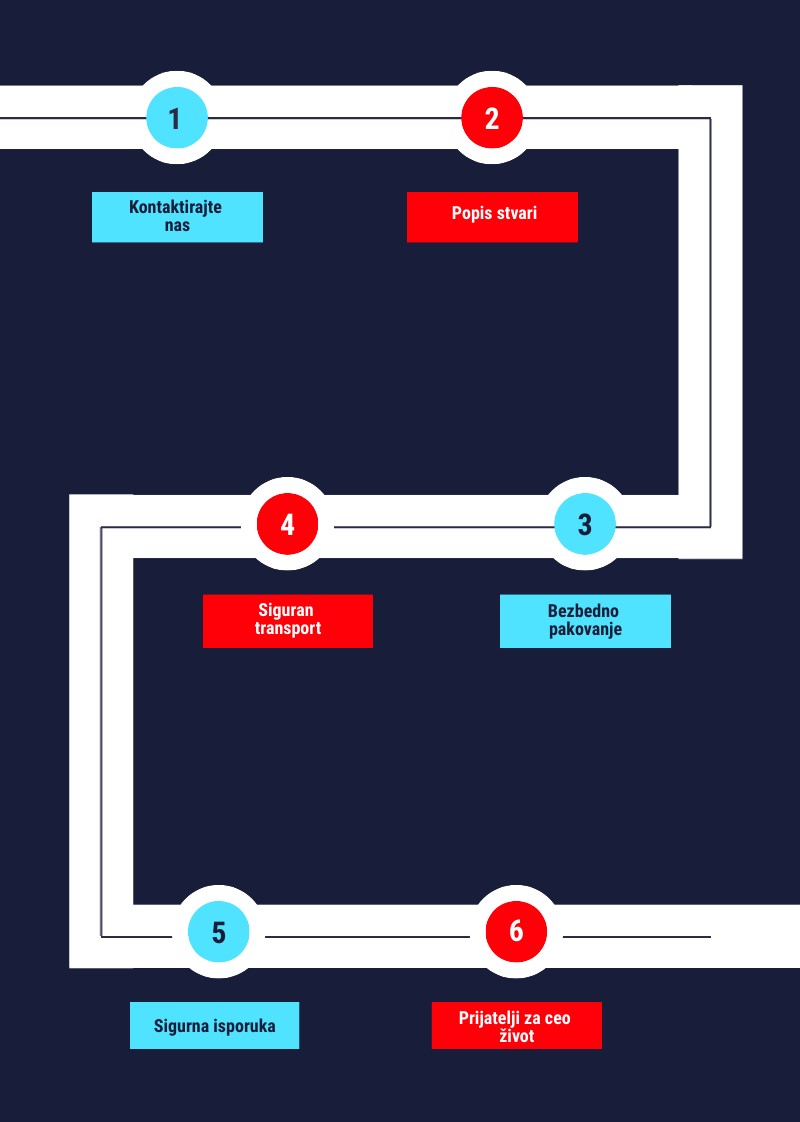 Na slici je infografik koji slikovito predstavlja proces realizacije medjunarodne selidbe. Na infografiku se vidi šest tačaka realizacije procesa selidbe