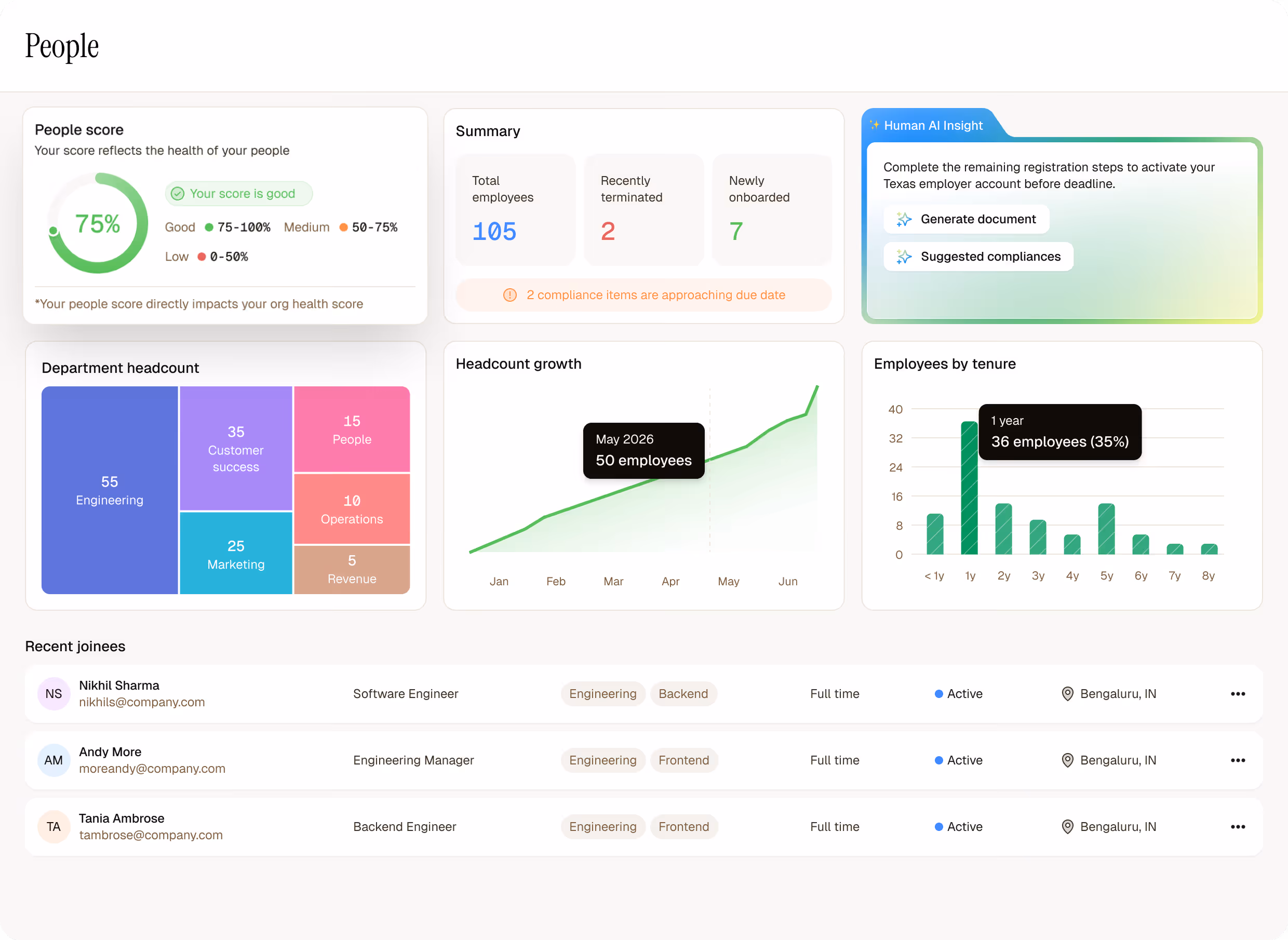 Dashboard showing people score, employee summary, department headcount, headcount growth, employees by tenure, and recent joinees with roles and locations.