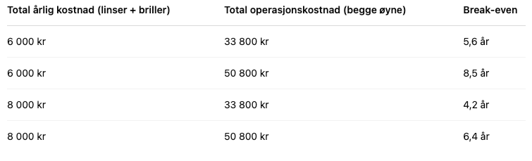 Tabell som viser årlig kostnad på brille- og linsebruk satt opp mot total operasjonskostnad og hvor mange år det vil ta å break-even med kostnadene etter endt operasjon