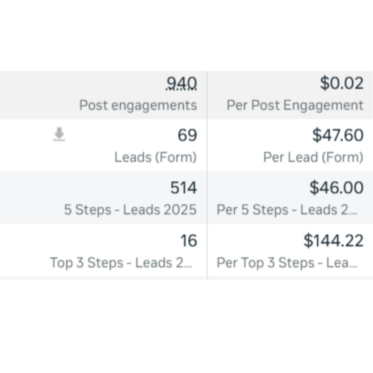 Table showing metrics: 940 post engagements at $0.02 per engagement, 69 leads (form) at $47.60 each, 514 leads from 5 steps at $46.00 each, and 16 leads from top 3 steps at $144.22 each.