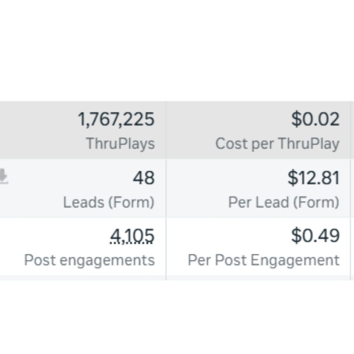 Table showing 1,767,225 ThruPlays at $0.02 cost each, 48 Leads (Form) at $12.81 cost per lead, and 4,105 Post engagements at $0.49 per engagement.