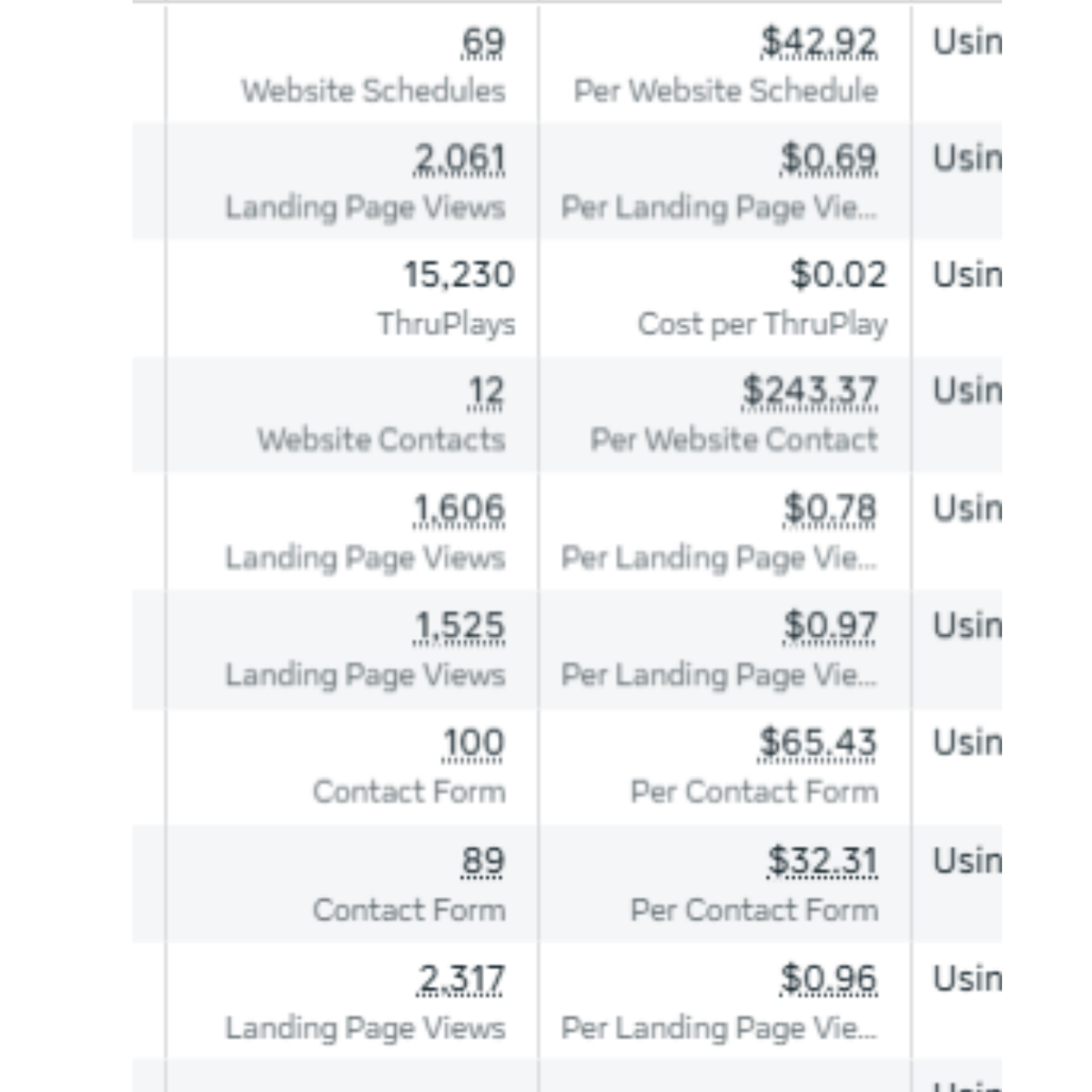 Table showing digital marketing metrics including website schedules, landing page views, thruplays, website contacts, contact forms, and their respective costs per action.