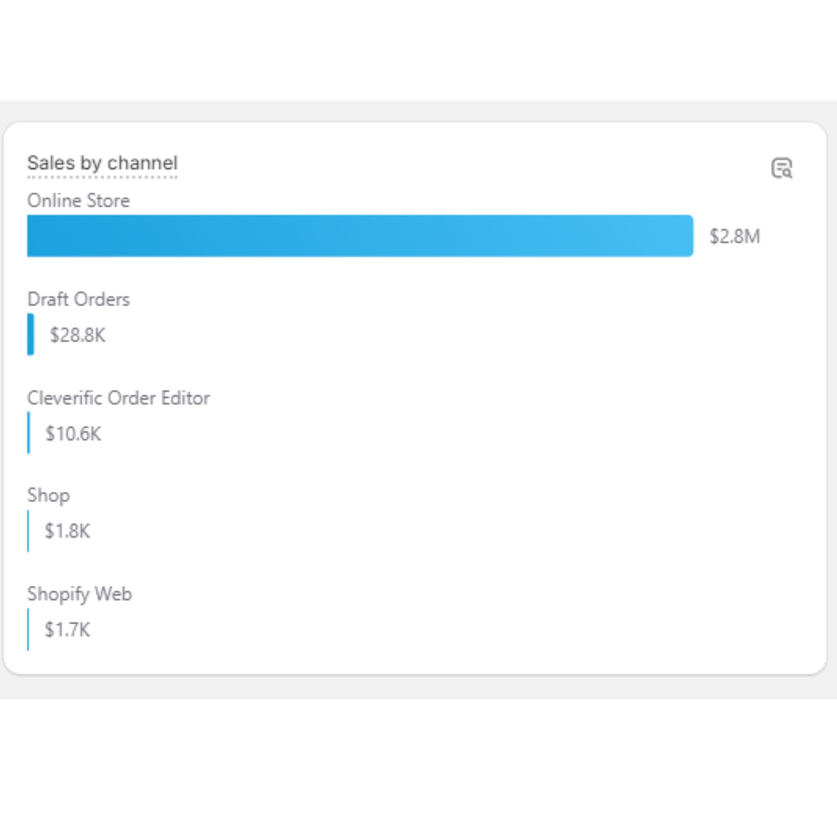 Bar chart showing sales by channel with Online Store leading at $2.8M, followed by Draft Orders $28.8K, Cleverific Order Editor $10.6K, Shop $1.8K, and Shopify Web $1.7K.