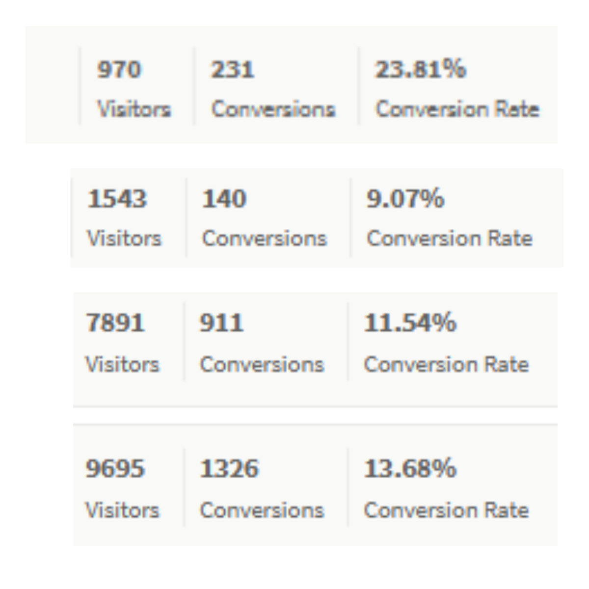 Four sets of conversion metrics showing visitors, conversions, and conversion rate: 970 visitors with 231 conversions at 23.81%, 1543 visitors with 140 conversions at 9.07%, 7891 visitors with 911 conversions at 11.54%, and 9695 visitors with 1326 conversions at 13.68%.