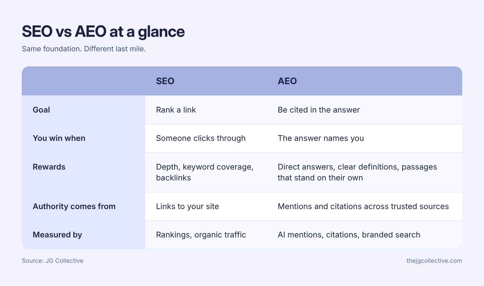 Tabla comparativa de SEO y AEO